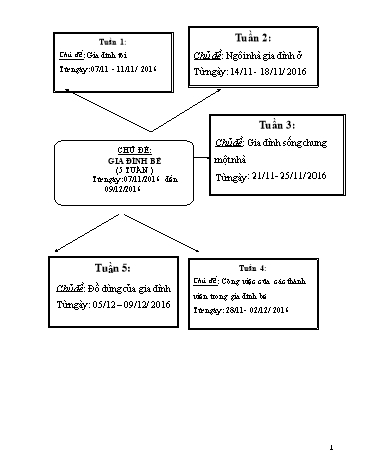 Giáo án mầm non Lớp Chồi - Chủ đề: Gia đình bé (5 Tuần)