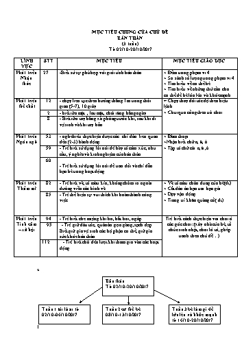 Giáo án mầm non Lớp Lá - Chủ đề: Bản thân (3 tuần) - Phan Thị Thúy An