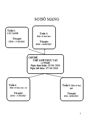 Giáo án mầm non Lớp Lá - Chủ đề: Thế giới thực vật (4 tuần) - Năm học 2014-2015 - Võ Thị Xuân
