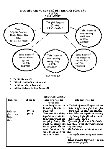Giáo án mầm non Lớp Mầm - Chủ đề: Thế giới động vật (5 tuần)